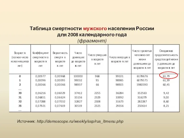 Таблица смертности мужского населения России для 2008 календарного года (фрагмент) Источник: http://demoscope.ru/weekly/ssp/rus_ltmenu.php