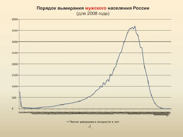 Порядок вымирания мужского населения России (для 2008 года)