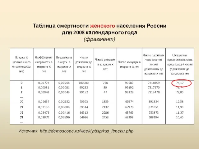 Таблица смертности женского населения России для 2008 календарного года (фрагмент) Источник: http://demoscope.ru/weekly/ssp/rus_ltmenu.php