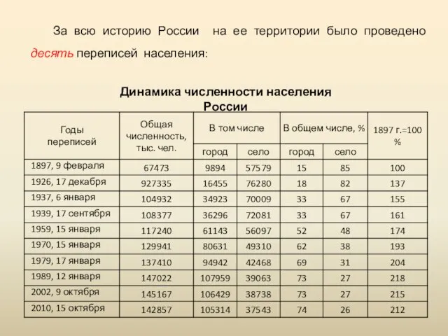 Динамика численности населения России За всю историю России на ее территории было проведено десять переписей населения: