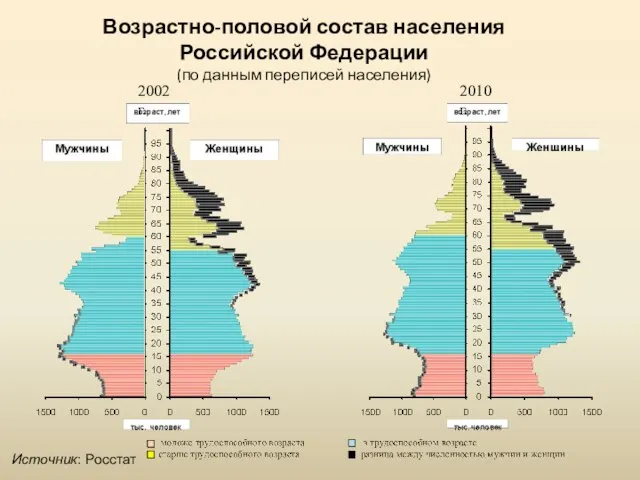 Возрастно-половой состав населения Российской Федерации (по данным переписей населения) Источник: Росстат 2002 г. 2010 г.