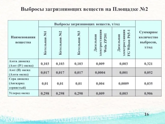 Выбросы загрязняющих веществ на Площадке №2