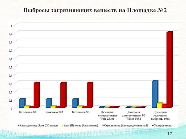 Выбросы загрязняющих веществ на Площадке №2