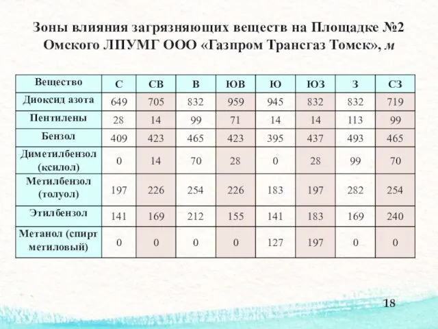 Зоны влияния загрязняющих веществ на Площадке №2 Омского ЛПУМГ ООО «Газпром Трансгаз Томск», м