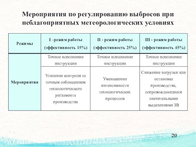 Мероприятия по регулированию выбросов при неблагоприятных метеорологических условиях