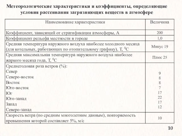 Метеорологические характеристики и коэффициенты, определяющие условия рассеивания загрязняющих веществ в атмосфере