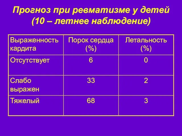 Прогноз при ревматизме у детей (10 – летнее наблюдение)