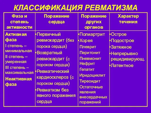 КЛАССИФИКАЦИЯ РЕВМАТИЗМА