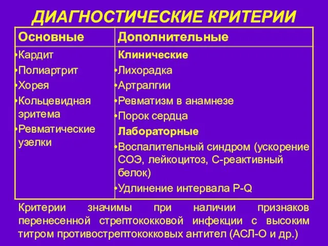 ДИАГНОСТИЧЕСКИЕ КРИТЕРИИ Критерии значимы при наличии признаков перенесенной стрептококковой инфекции с