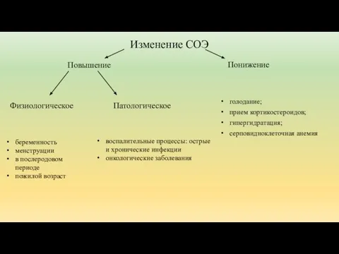 Изменение СОЭ Повышение Понижение Патологическое Физиологическое беременность менструации в послеродовом периоде