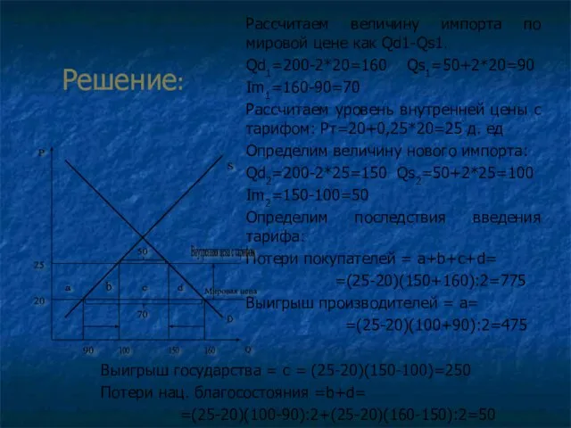 Решение: Рассчитаем величину импорта по мировой цене как Qd1-Qs1. Qd1=200-2*20=160 Qs1=50+2*20=90