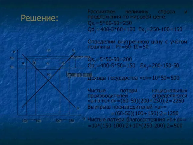 Решение: Рассчитаем величину спроса и предложения по мировой цене: Qs1=5*60-50=250 Qd1=400-5*60=100