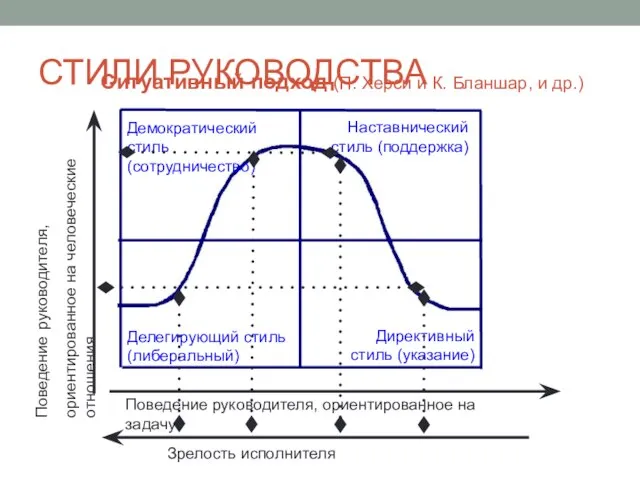 СТИЛИ РУКОВОДСТВА Ситуативный подход (П. Херси и К. Бланшар, и др.)