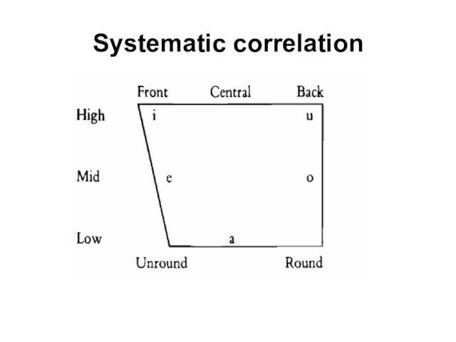 Systematic correlation