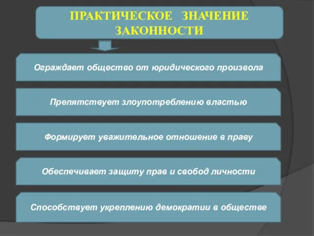 ПРАКТИЧЕСКОЕ ЗНАЧЕНИЕ ЗАКОННОСТИ Препятствует злоупотреблению властью Формирует уважительное отношение в праву