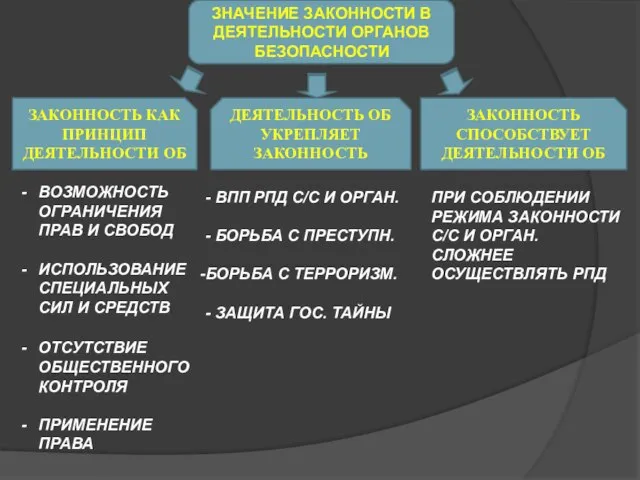 ЗНАЧЕНИЕ ЗАКОННОСТИ В ДЕЯТЕЛЬНОСТИ ОРГАНОВ БЕЗОПАСНОСТИ ЗАКОННОСТЬ КАК ПРИНЦИП ДЕЯТЕЛЬНОСТИ ОБ