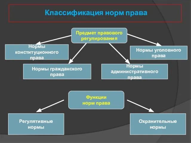 Классификация норм права Предмет правового регулирования Нормы конституционного права Нормы гражданского