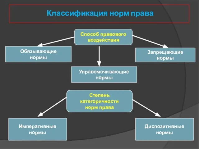 Классификация норм права Способ правового воздействия Обязывающие нормы Управомочивающие нормы Запрещающие