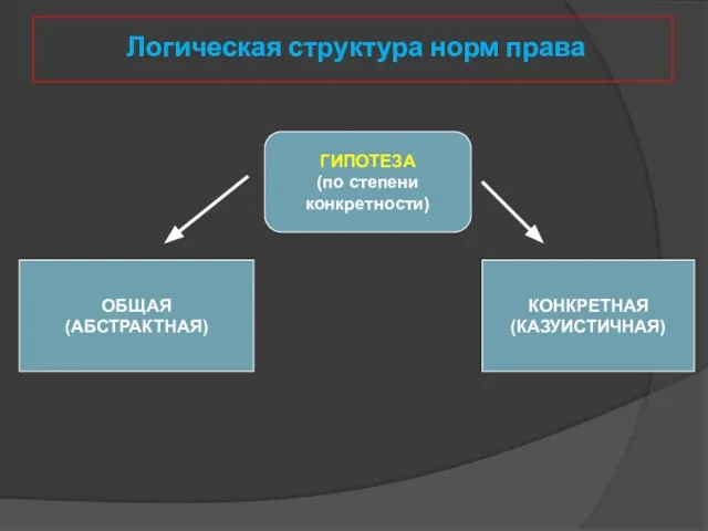 Логическая структура норм права ГИПОТЕЗА (по степени конкретности) ОБЩАЯ (АБСТРАКТНАЯ) КОНКРЕТНАЯ (КАЗУИСТИЧНАЯ)