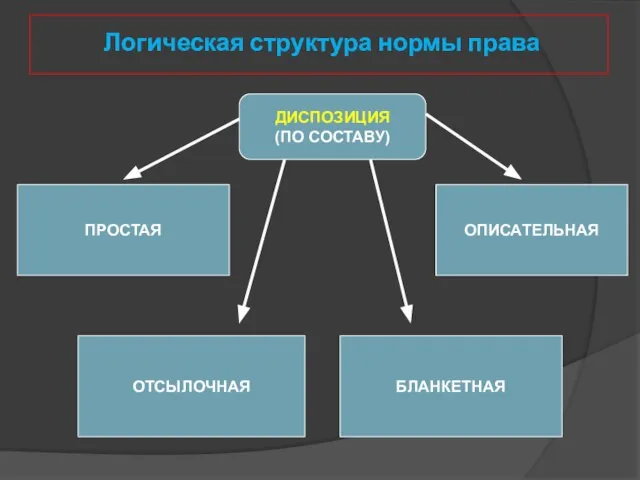 Логическая структура нормы права ДИСПОЗИЦИЯ (ПО СОСТАВУ) ПРОСТАЯ ОТСЫЛОЧНАЯ БЛАНКЕТНАЯ ОПИСАТЕЛЬНАЯ