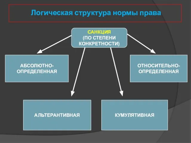 Логическая структура нормы права САНКЦИЯ (ПО СТЕПЕНИ КОНКРЕТНОСТИ) АБСОЛЮТНО- ОПРЕДЕЛЕННАЯ АЛЬТЕРАНТИВНАЯ КУМУЛЯТИВНАЯ ОТНОСИТЕЛЬНО- ОПРЕДЕЛЕННАЯ