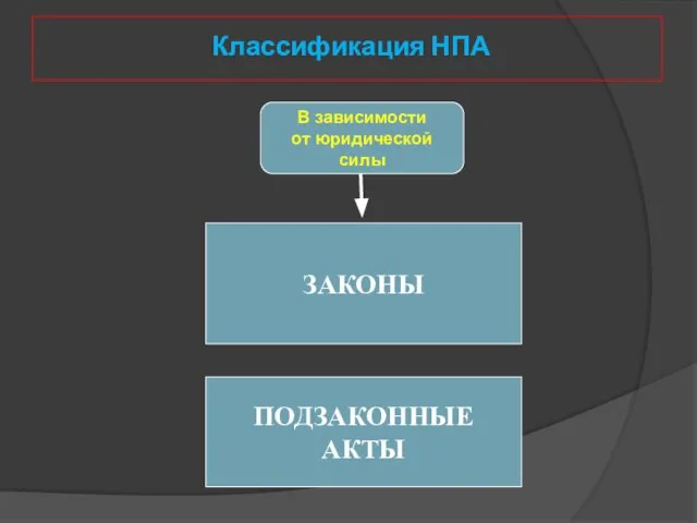 Классификация НПА В зависимости от юридической силы ЗАКОНЫ ПОДЗАКОННЫЕ АКТЫ