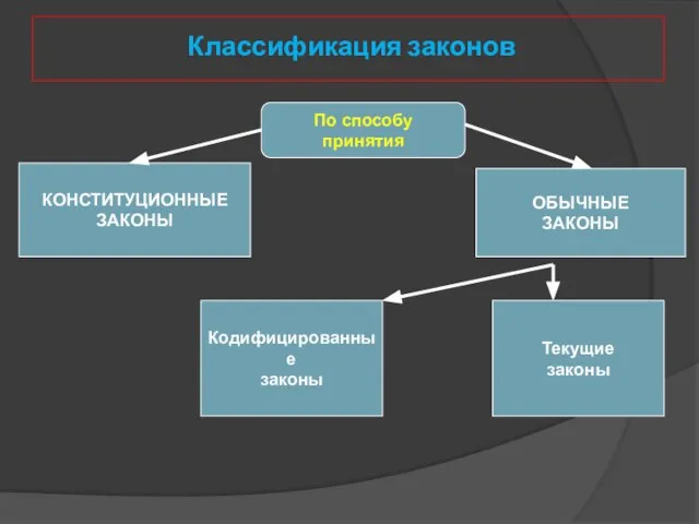 Классификация законов По способу принятия КОНСТИТУЦИОННЫЕ ЗАКОНЫ Текущие законы Кодифицированные законы ОБЫЧНЫЕ ЗАКОНЫ