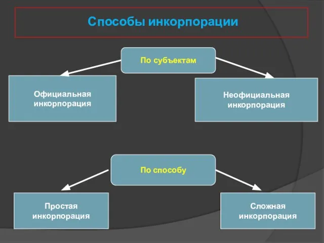 Способы инкорпорации По субъектам Официальная инкорпорация Неофициальная инкорпорация По способу Простая инкорпорация Сложная инкорпорация