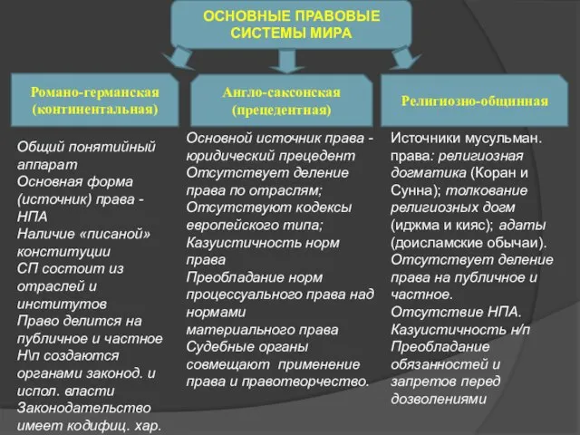 ОСНОВНЫЕ ПРАВОВЫЕ СИСТЕМЫ МИРА Романо-германская (континентальная) Религиозно-общинная Англо-саксонская (прецедентная) Общий понятийный