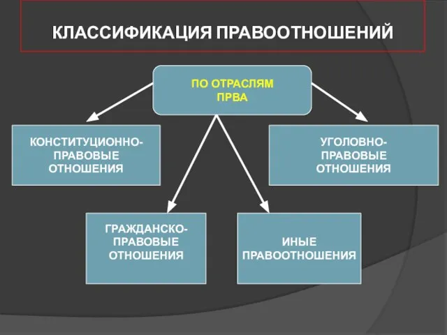 КЛАССИФИКАЦИЯ ПРАВООТНОШЕНИЙ ПО ОТРАСЛЯМ ПРВА КОНСТИТУЦИОННО- ПРАВОВЫЕ ОТНОШЕНИЯ УГОЛОВНО- ПРАВОВЫЕ ОТНОШЕНИЯ ГРАЖДАНСКО- ПРАВОВЫЕ ОТНОШЕНИЯ ИНЫЕ ПРАВООТНОШЕНИЯ