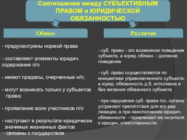 Соотношение между СУБЪЕКТИВНЫМ ПРАВОМ и ЮРИДИЧЕСКОЙ ОБЯЗАННОСТЬЮ Общее Различие - предусмотрены