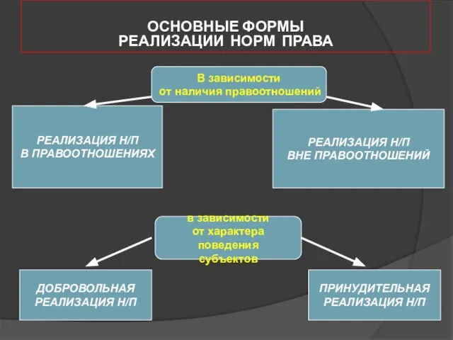 ОСНОВНЫЕ ФОРМЫ РЕАЛИЗАЦИИ НОРМ ПРАВА В зависимости от наличия правоотношений РЕАЛИЗАЦИЯ