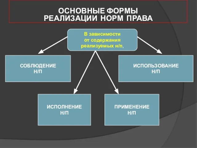 ОСНОВНЫЕ ФОРМЫ РЕАЛИЗАЦИИ НОРМ ПРАВА В зависимости от содержания реализуемых н/п,