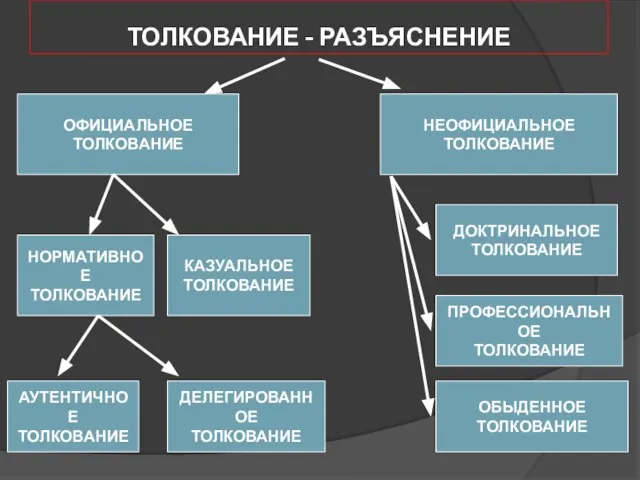 ТОЛКОВАНИЕ - РАЗЪЯСНЕНИЕ КАЗУАЛЬНОЕ ТОЛКОВАНИЕ ОФИЦИАЛЬНОЕ ТОЛКОВАНИЕ НОРМАТИВНОЕ ТОЛКОВАНИЕ ДОКТРИНАЛЬНОЕ ТОЛКОВАНИЕ