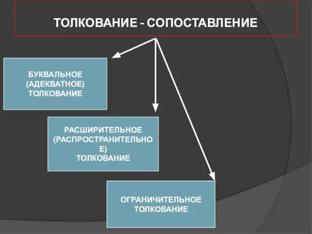 ТОЛКОВАНИЕ - СОПОСТАВЛЕНИЕ БУКВАЛЬНОЕ (АДЕКВАТНОЕ) ТОЛКОВАНИЕ ОГРАНИЧИТЕЛЬНОЕ ТОЛКОВАНИЕ РАСШИРИТЕЛЬНОЕ (РАСПРОСТРАНИТЕЛЬНОЕ) ТОЛКОВАНИЕ