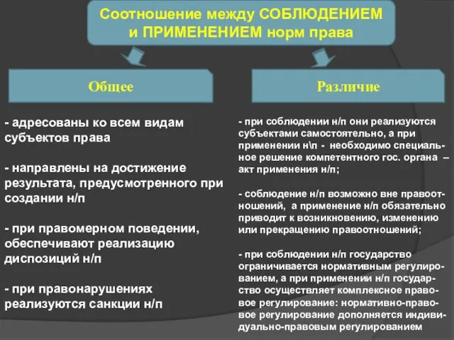 Соотношение между СОБЛЮДЕНИЕМ и ПРИМЕНЕНИЕМ норм права Общее Различие - адресованы