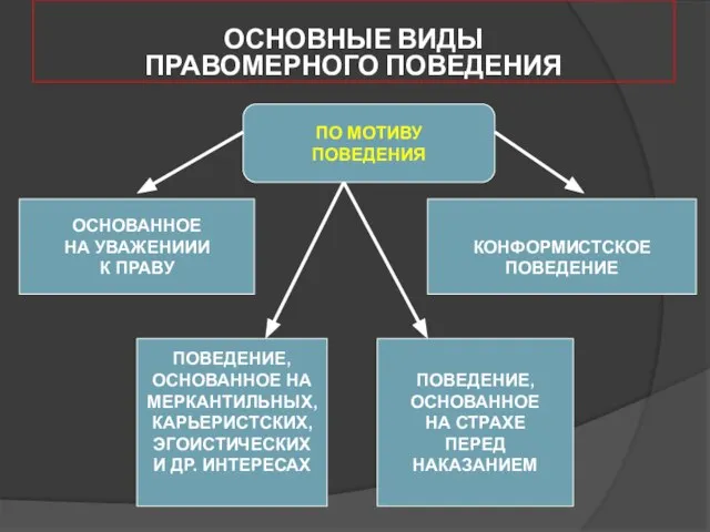 ОСНОВНЫЕ ВИДЫ ПРАВОМЕРНОГО ПОВЕДЕНИЯ ПО МОТИВУ ПОВЕДЕНИЯ ОСНОВАННОЕ НА УВАЖЕНИИИ К