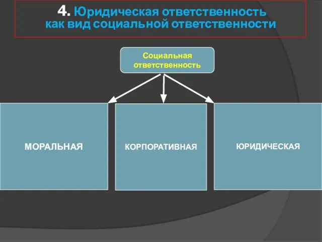 4. Юридическая ответственность как вид социальной ответственности Социальная ответственность МОРАЛЬНАЯ КОРПОРАТИВНАЯ ЮРИДИЧЕСКАЯ