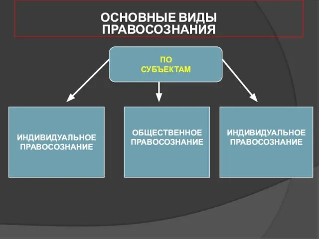 ОСНОВНЫЕ ВИДЫ ПРАВОСОЗНАНИЯ ПО СУБЪЕКТАМ ИНДИВИДУАЛЬНОЕ ПРАВОСОЗНАНИЕ ИНДИВИДУАЛЬНОЕ ПРАВОСОЗНАНИЕ ОБЩЕСТВЕННОЕ ПРАВОСОЗНАНИЕ