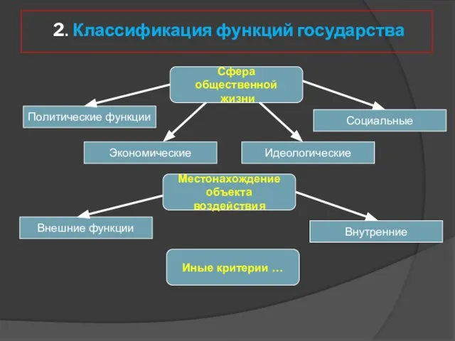 2. Классификация функций государства Сфера общественной жизни Политические функции Экономические Идеологические