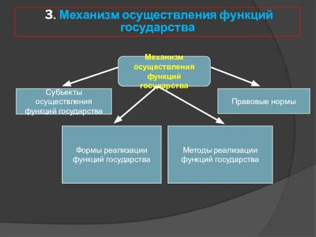 3. Механизм осуществления функций государства Механизм осуществления функций государства Субъекты осуществления