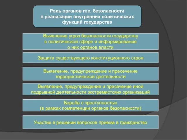 Роль органов гос. безопасности в реализации внутренних политических функций государства Выявление