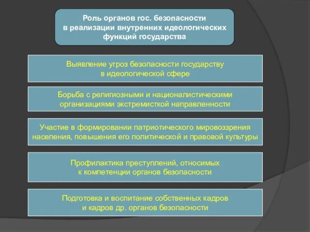 Роль органов гос. безопасности в реализации внутренних идеологических функций государства Выявление