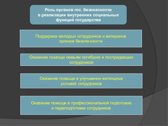 Роль органов гос. безопасности в реализации внутренних социальных функций государства Поддержка