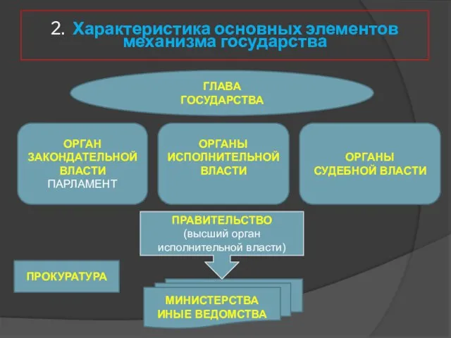 2. Характеристика основных элементов механизма государства ГЛАВА ГОСУДАРСТВА ОРГАНЫ ИСПОЛНИТЕЛЬНОЙ ВЛАСТИ