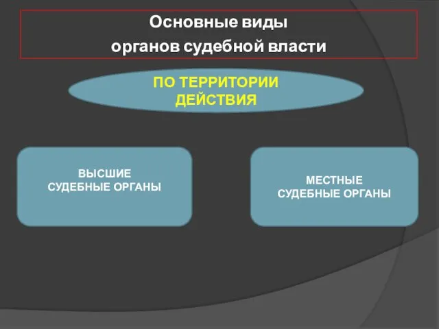 Основные виды органов судебной власти ПО ТЕРРИТОРИИ ДЕЙСТВИЯ МЕСТНЫЕ СУДЕБНЫЕ ОРГАНЫ ВЫСШИЕ СУДЕБНЫЕ ОРГАНЫ