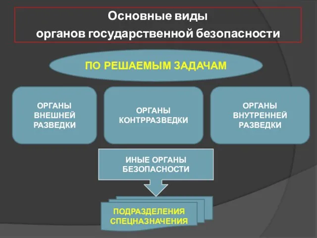 Основные виды органов государственной безопасности ПО РЕШАЕМЫМ ЗАДАЧАМ ОРГАНЫ КОНТРРАЗВЕДКИ ОРГАНЫ