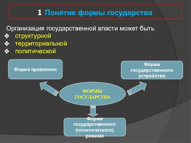 1 Понятие формы государства Организация государственной власти может быть структурной территориальной