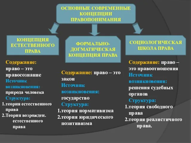 ОСНОВНЫЕ СОВРЕМЕННЫЕ КОНЦЕПЦИИ ПРАВОПОНИМАНИЯ КОНЦЕПЦИЯ ЕСТЕСТВЕННОГО ПРАВА СОЦИОЛОГИЧЕСКАЯ ШКОЛА ПРАВА ФОРМАЛЬНО-ДОГМАТИЧЕСКАЯ