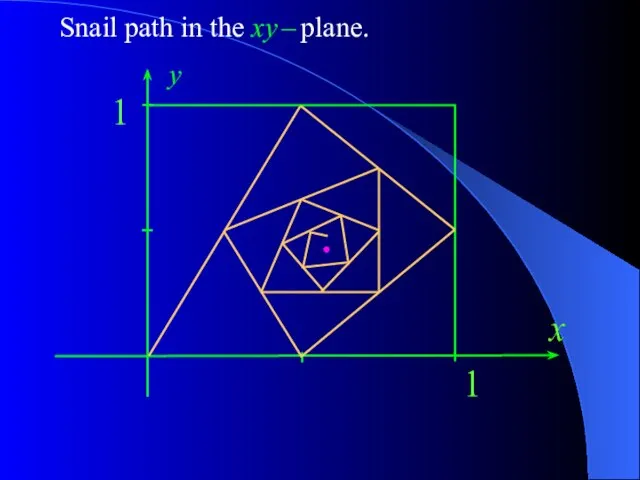 Snail path in the xy – plane. y